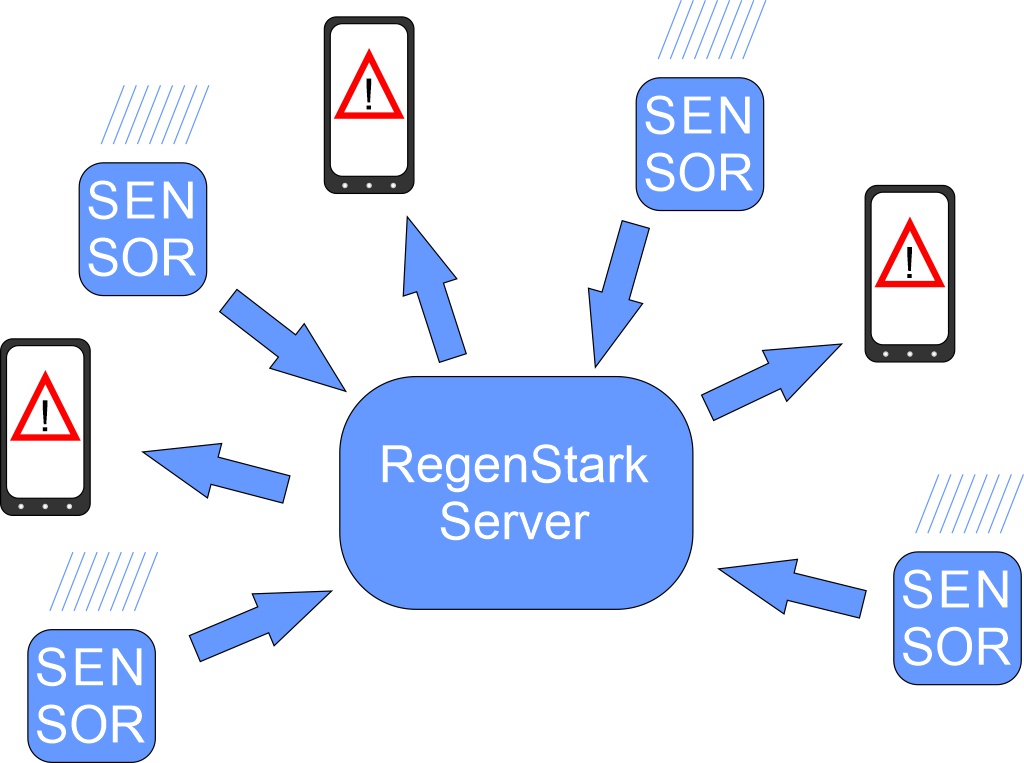 Funktion RegenStark